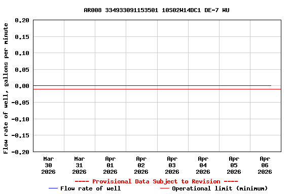 Graph of  Flow rate of well, gallons per minute