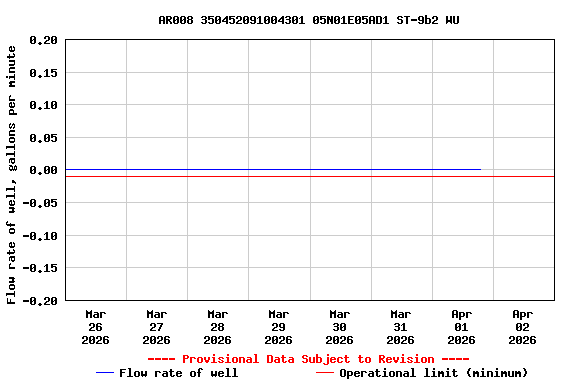 Graph of  Flow rate of well, gallons per minute