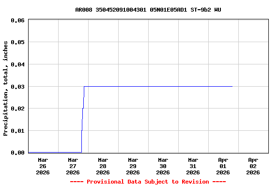 Graph of  Precipitation, total, inches