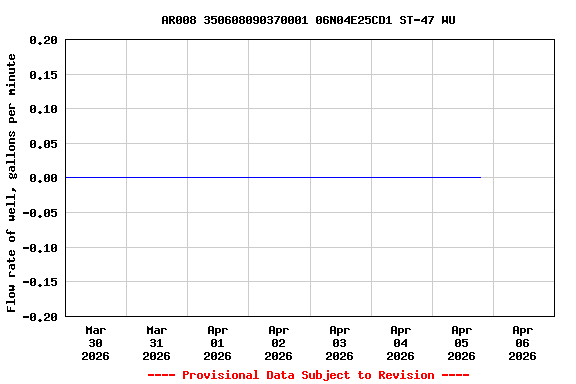 Graph of  Flow rate of well, gallons per minute