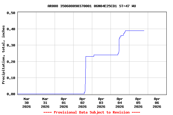 Graph of  Precipitation, total, inches