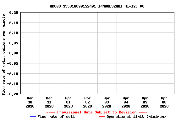 Graph of  Flow rate of well, gallons per minute