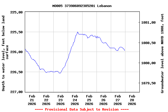 Graph of  Depth to water level, feet below land surface