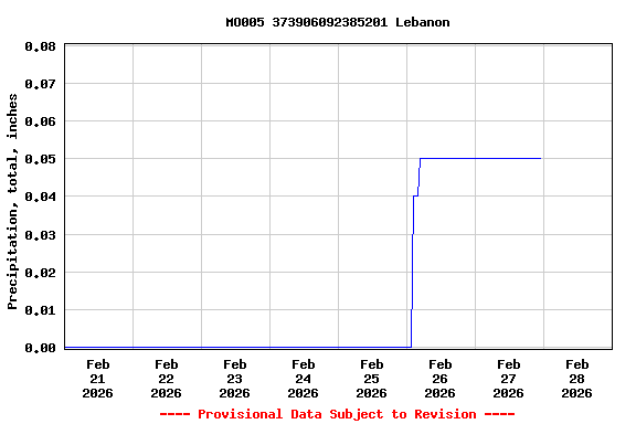 Graph of  Precipitation, total, inches