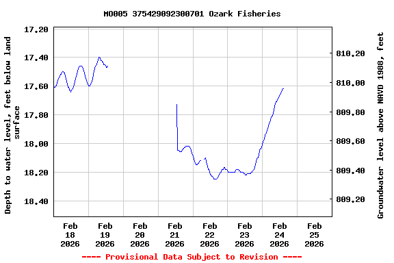 Graph of  Depth to water level, feet below land surface