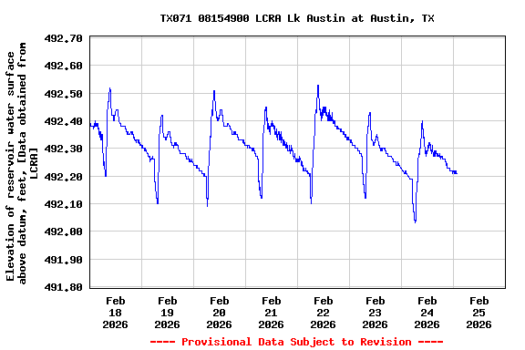Graph of  Elevation of reservoir water surface above datum, feet, [Data obtained from LCRA]