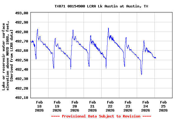 Graph of  Lake or reservoir water surface elevation above NAVD 1988, feet, [Derived from LCRA data]