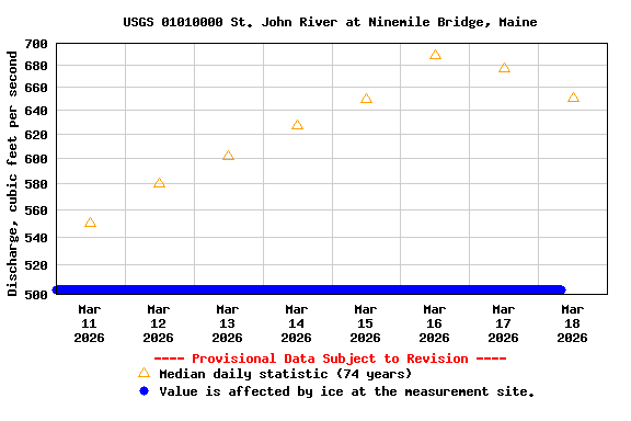 Graph of  Discharge, cubic feet per second