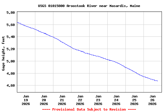 Graph of  Gage height, feet
