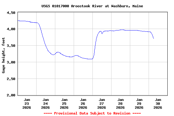Graph of  Gage height, feet