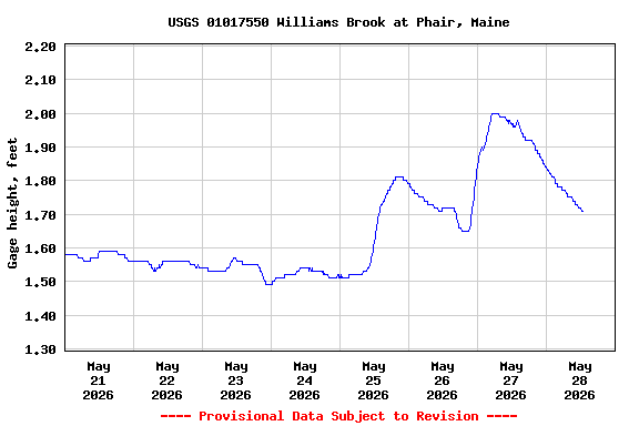 Graph of  Gage height, feet