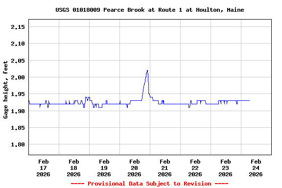 Graph of  Gage height, feet