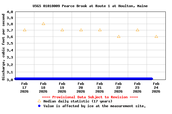 Graph of  Discharge, cubic feet per second