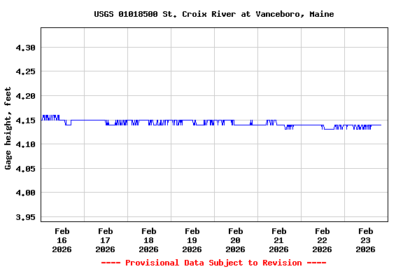 Graph of  Gage height, feet