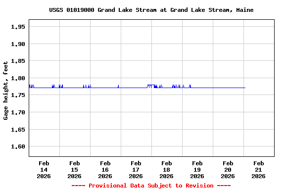 Graph of  Gage height, feet