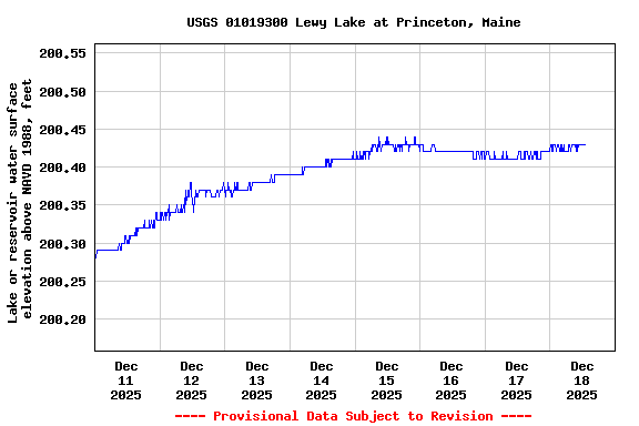 Graph of  Lake or reservoir water surface elevation above NAVD 1988, feet