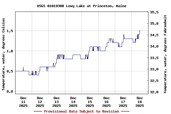 Graph of  Temperature, water, degrees Celsius