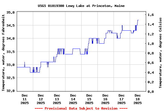 Graph of  Temperature, water, degrees Fahrenheit