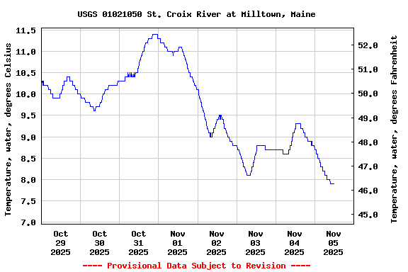 Graph of  Temperature, water, degrees Celsius