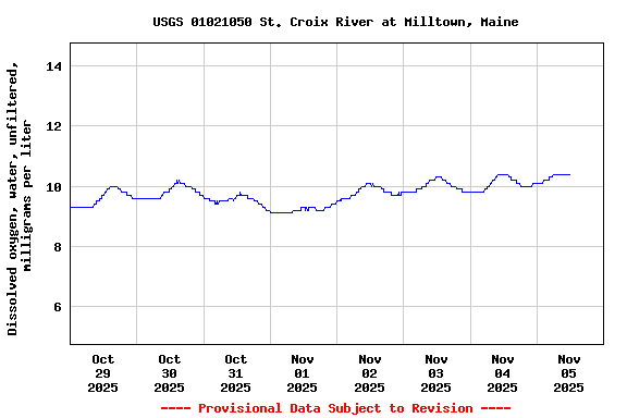 Graph of  Dissolved oxygen, water, unfiltered, milligrams per liter