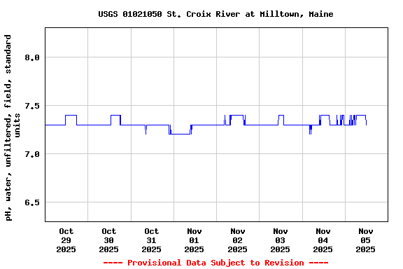 Graph of  pH, water, unfiltered, field, standard units