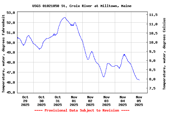 Graph of  Temperature, water, degrees Fahrenheit