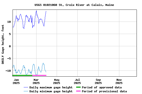 Graph of DAILY Gage height, feet