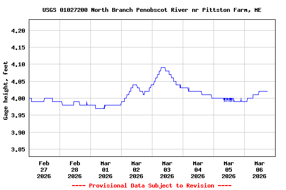 Graph of  Gage height, feet