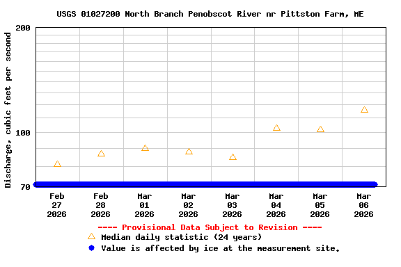 Graph of  Discharge, cubic feet per second