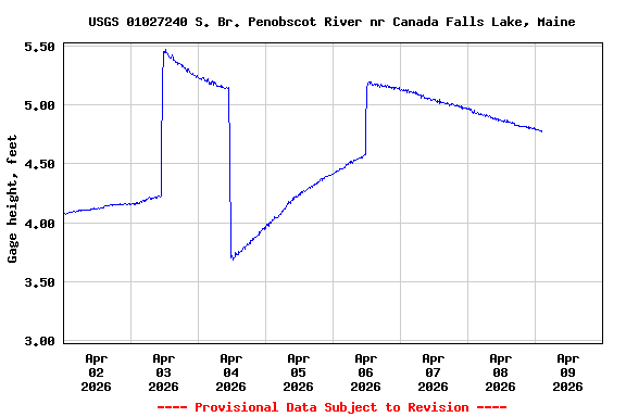 Graph of  Gage height, feet