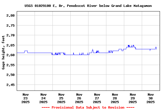 Graph of  Gage height, feet