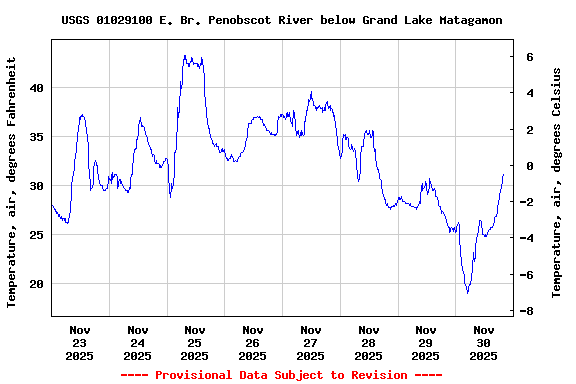 Graph of  Temperature, air, degrees Fahrenheit