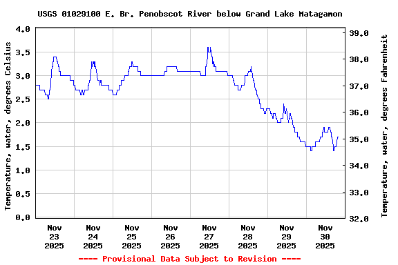 Graph of  Temperature, water, degrees Celsius