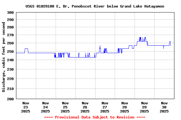 Graph of  Discharge, cubic feet per second