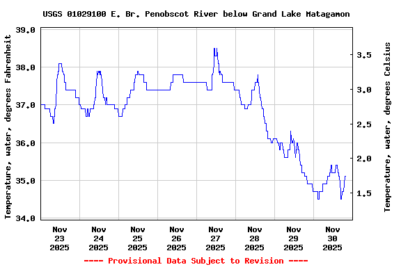 Graph of  Temperature, water, degrees Fahrenheit