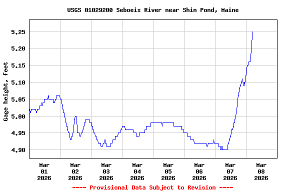 Graph of  Gage height, feet