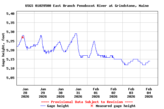 Graph of  Gage height, feet