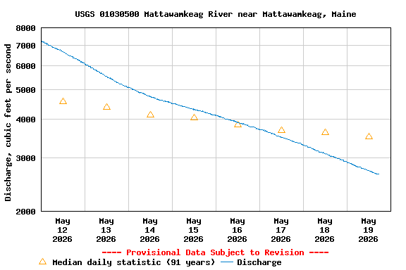 Graph of  Discharge, cubic feet per second