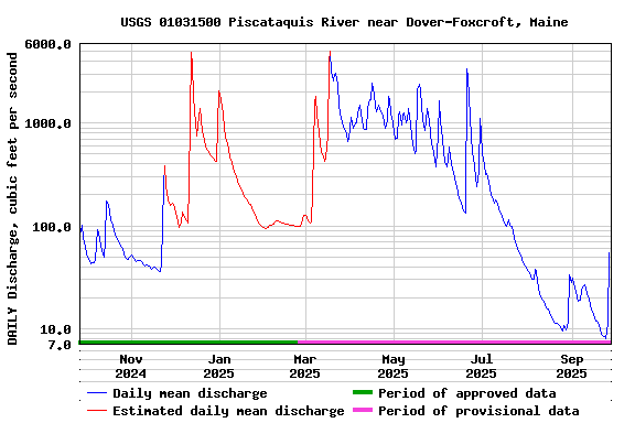 Graph of DAILY Discharge, cubic feet per second