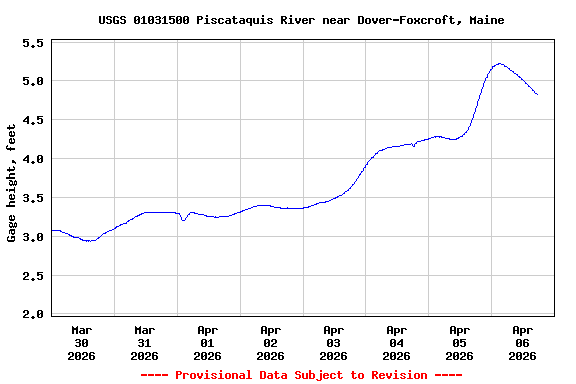 Graph of  Gage height, feet