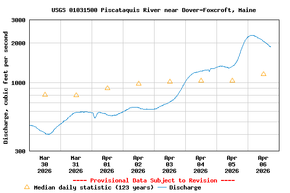 Graph of  Discharge, cubic feet per second