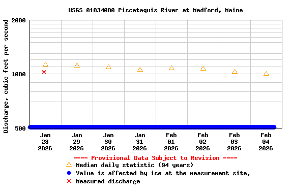 Graph of  Discharge, cubic feet per second