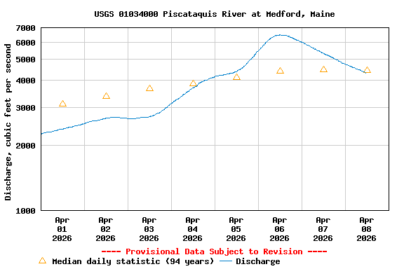 Graph of  Discharge, cubic feet per second