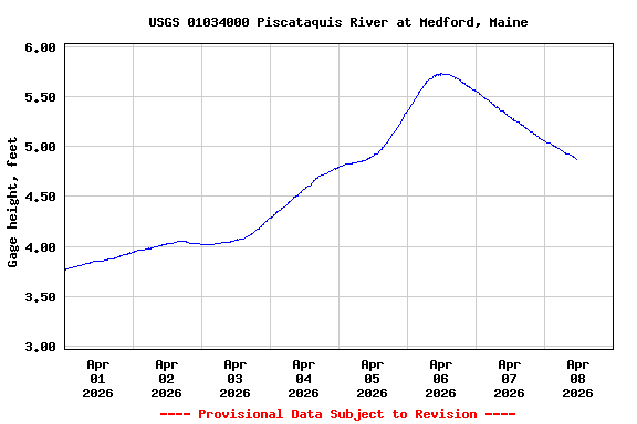 Graph of  Gage height, feet