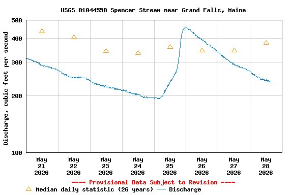 Graph of  Discharge, cubic feet per second
