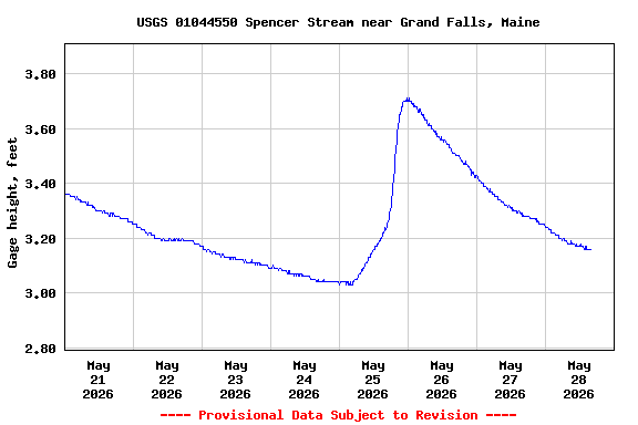 Graph of  Gage height, feet