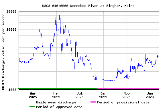 Graph of DAILY Discharge, cubic feet per second