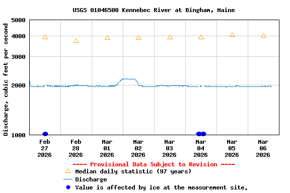 Graph of  Discharge, cubic feet per second