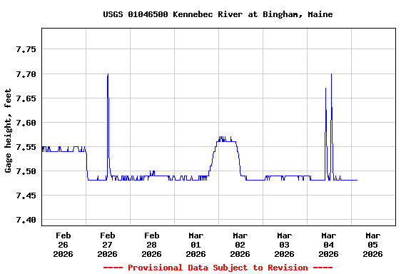 Graph of  Gage height, feet