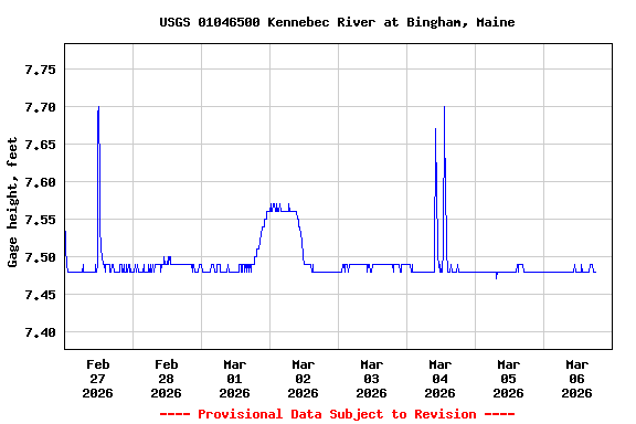 Graph of  Gage height, feet